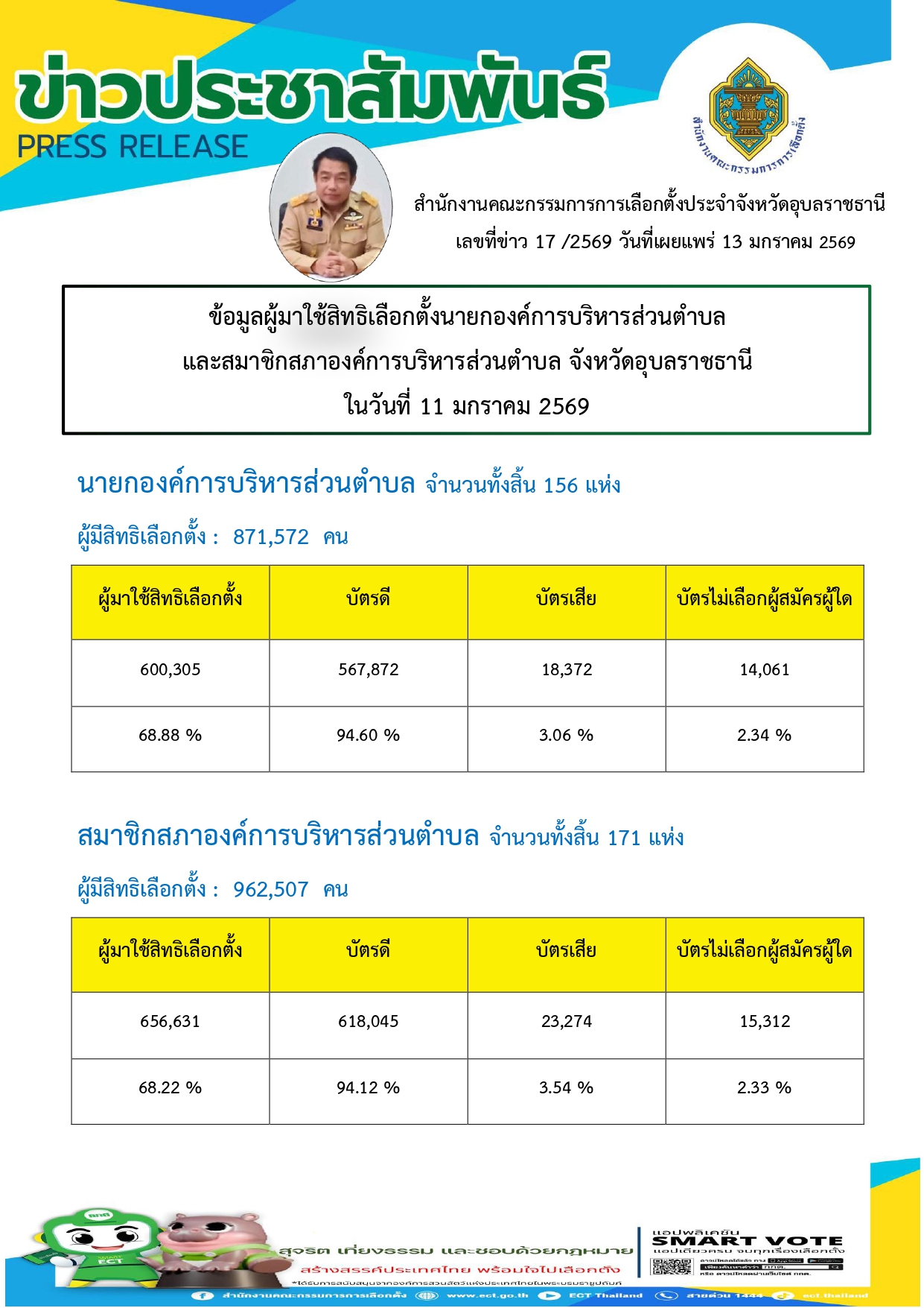 ข้อมูลผู้มาใช้สิทธิเลือกตั้ง