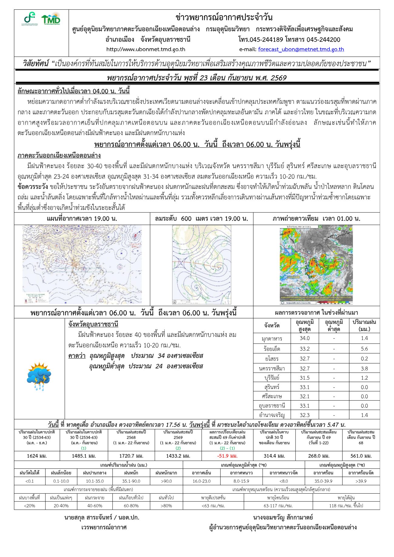 จดหมายข่าวประชาสัมพันธ์ องค์การบริหารส่วนตำบลนาคำใหญ่ สรุปลักษณะอากาศประจำวันที่ 23 กันยายน 2569